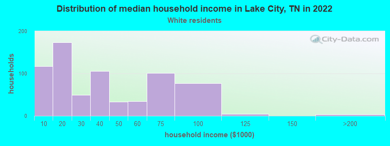 Distribution of median household income in Lake City, TN in 2022