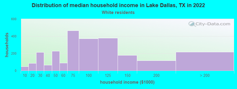 Distribution of median household income in Lake Dallas, TX in 2022