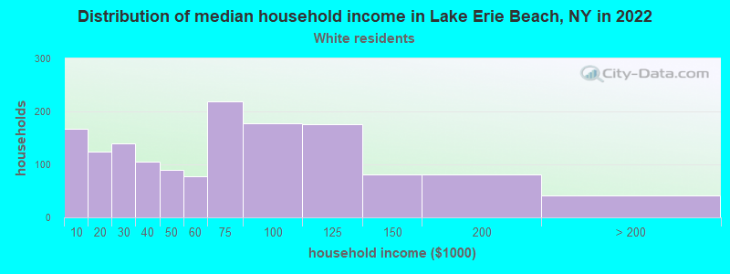 Distribution of median household income in Lake Erie Beach, NY in 2022
