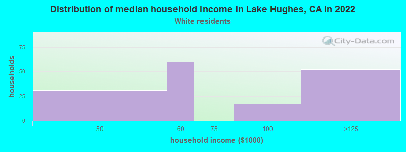 Distribution of median household income in Lake Hughes, CA in 2022