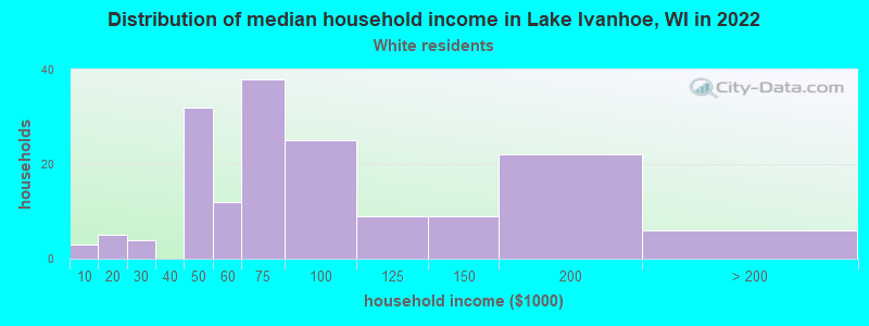 Distribution of median household income in Lake Ivanhoe, WI in 2022