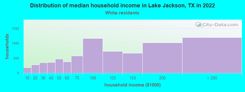 Distribution of median household income in Lake Jackson, TX in 2022