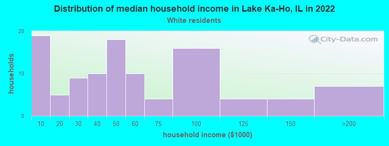 Distribution of median household income in Lake Ka-Ho, IL in 2022