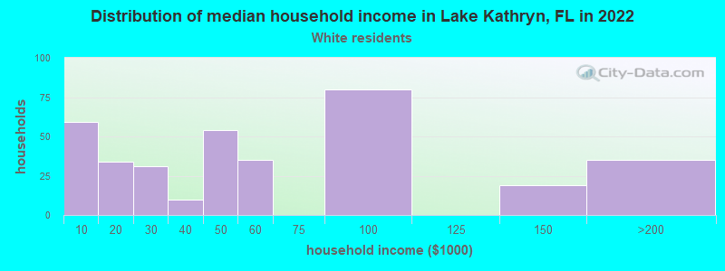 Distribution of median household income in Lake Kathryn, FL in 2019