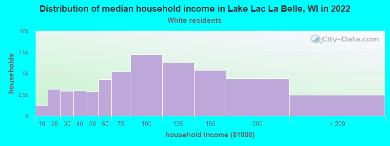Distribution of median household income in Lake Lac La Belle, WI in 2022