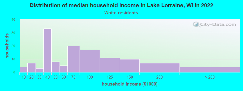 Distribution of median household income in Lake Lorraine, WI in 2022