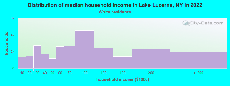 Distribution of median household income in Lake Luzerne, NY in 2022