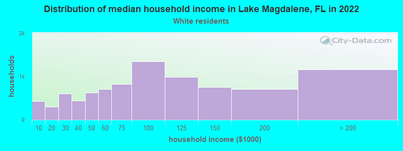 Distribution of median household income in Lake Magdalene, FL in 2022