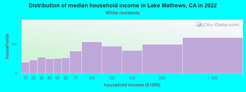 Distribution of median household income in Lake Mathews, CA in 2022