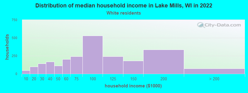 Distribution of median household income in Lake Mills, WI in 2022