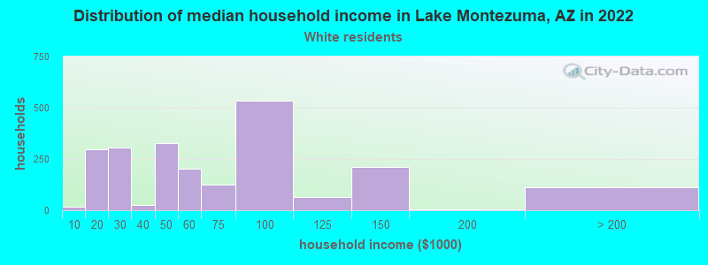 Distribution of median household income in Lake Montezuma, AZ in 2022