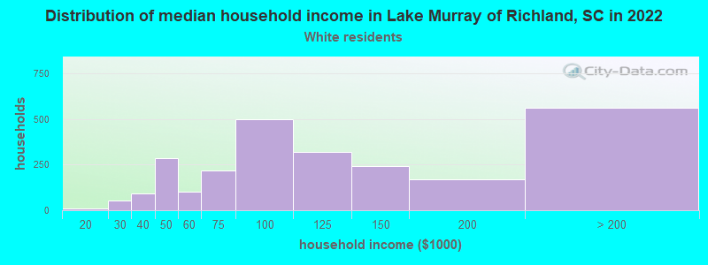 Distribution of median household income in Lake Murray of Richland, SC in 2022