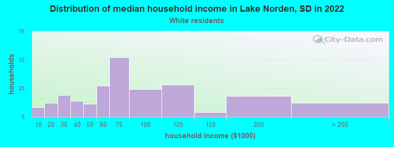 Distribution of median household income in Lake Norden, SD in 2022