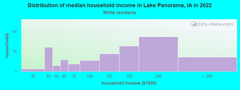 Distribution of median household income in Lake Panorama, IA in 2022