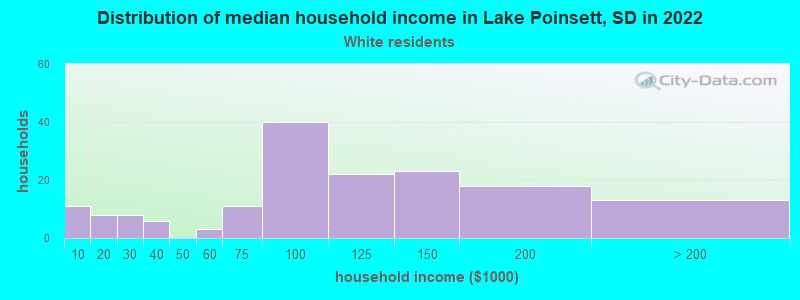 Distribution of median household income in Lake Poinsett, SD in 2022