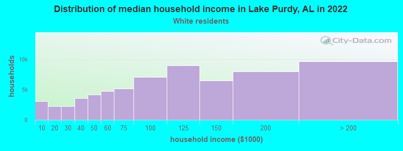 Distribution of median household income in Lake Purdy, AL in 2022