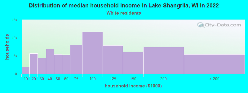 Distribution of median household income in Lake Shangrila, WI in 2022