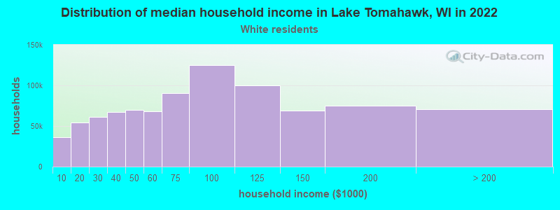 Distribution of median household income in Lake Tomahawk, WI in 2022