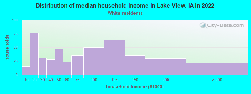 Distribution of median household income in Lake View, IA in 2022