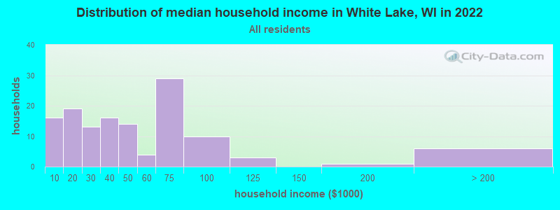Distribution of median household income in Lake, WI in 2022
