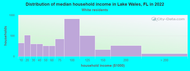 Distribution of median household income in Lake Wales, FL in 2022