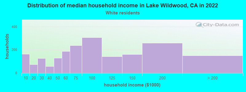 Distribution of median household income in Lake Wildwood, CA in 2022