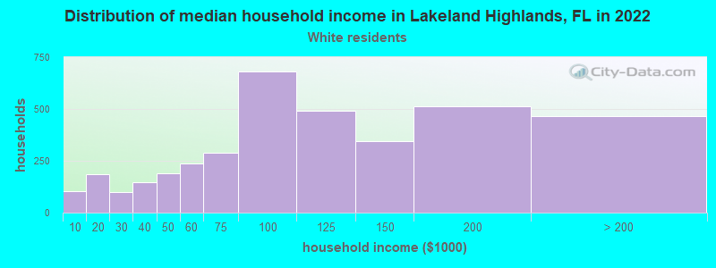 Distribution of median household income in Lakeland Highlands, FL in 2022