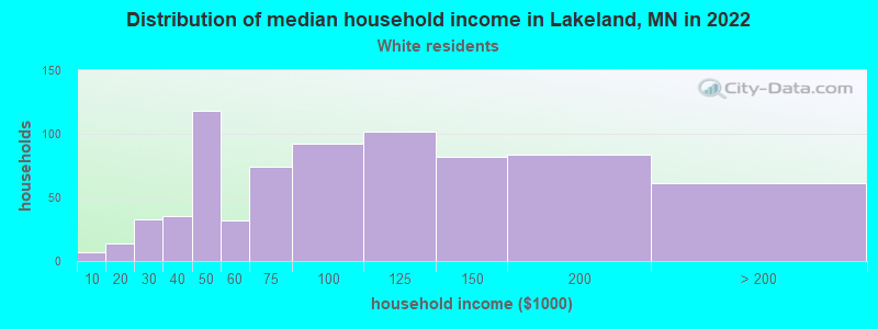 Distribution of median household income in Lakeland, MN in 2022