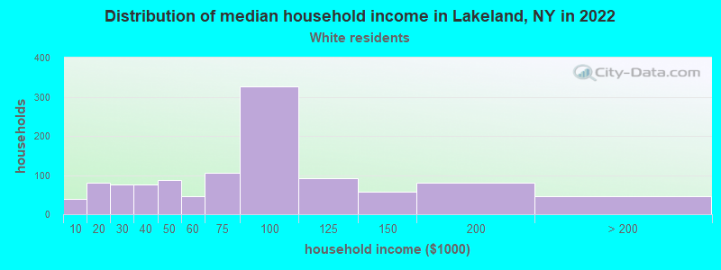 Distribution of median household income in Lakeland, NY in 2022