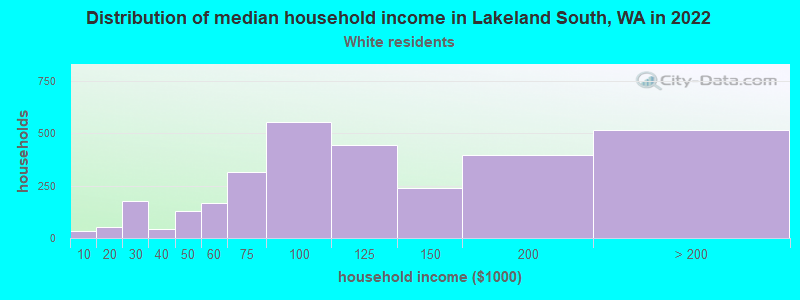 Distribution of median household income in Lakeland South, WA in 2022