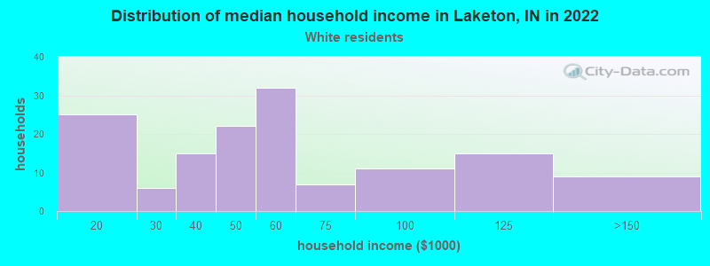 Distribution of median household income in Laketon, IN in 2022