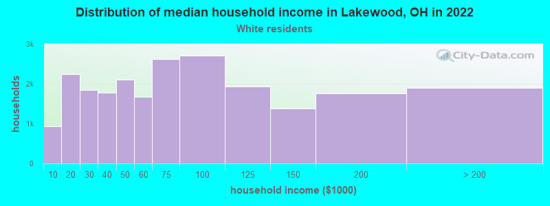 Distribution of median household income in Lakewood, OH in 2022