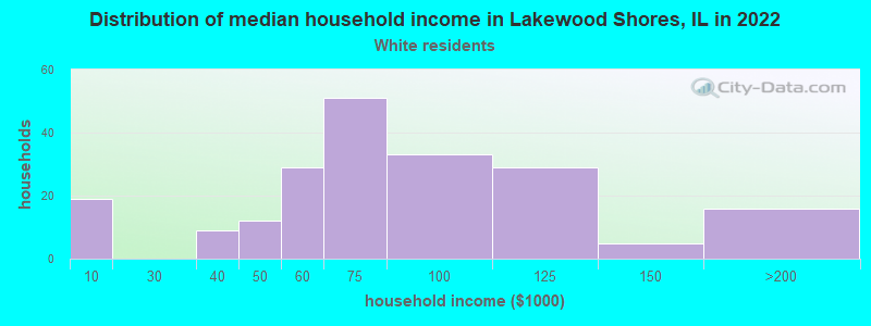 Distribution of median household income in Lakewood Shores, IL in 2022