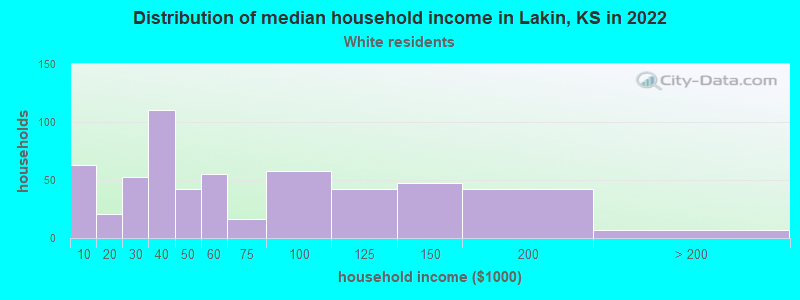 Distribution of median household income in Lakin, KS in 2022