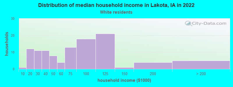 Distribution of median household income in Lakota, IA in 2022