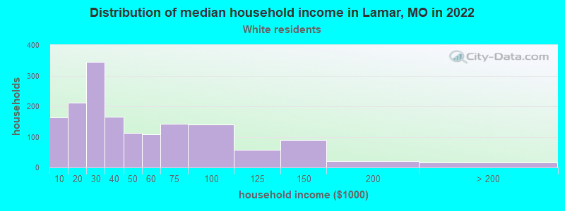 Distribution of median household income in Lamar, MO in 2022