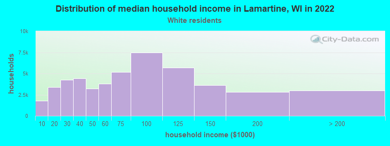 Distribution of median household income in Lamartine, WI in 2022