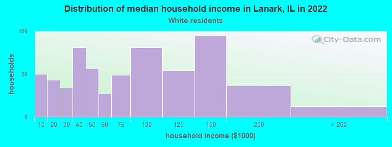 Distribution of median household income in Lanark, IL in 2019