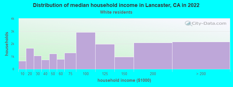 Distribution of median household income in Lancaster, CA in 2022