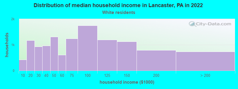 Distribution of median household income in Lancaster, PA in 2022