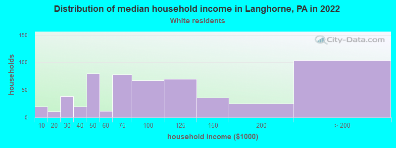 Distribution of median household income in Langhorne, PA in 2022