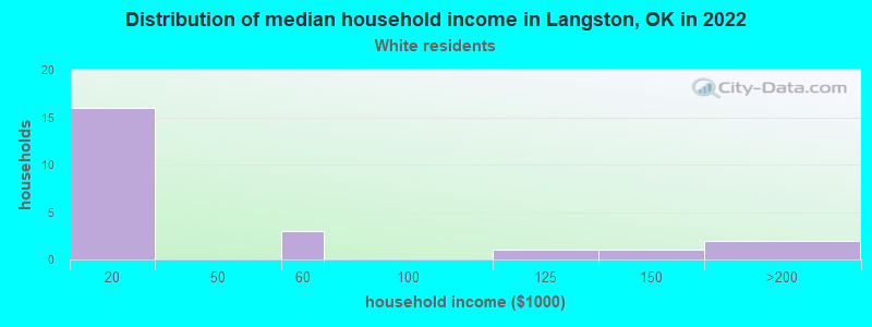 Distribution of median household income in Langston, OK in 2019