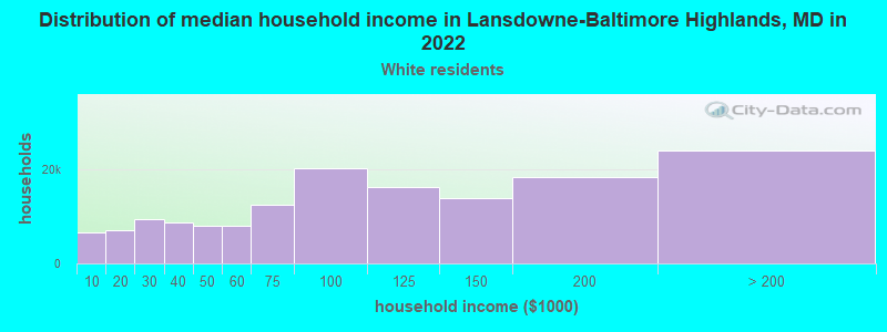 Distribution of median household income in Lansdowne-Baltimore Highlands, MD in 2022