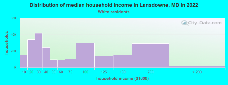 Distribution of median household income in Lansdowne, MD in 2022