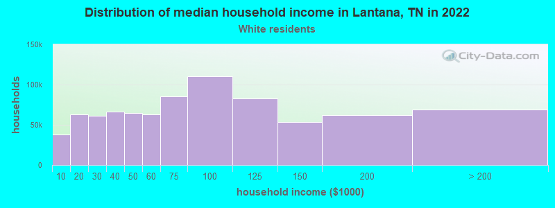 Distribution of median household income in Lantana, TN in 2022