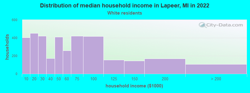 Distribution of median household income in Lapeer, MI in 2022