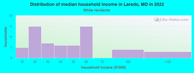 Distribution of median household income in Laredo, MO in 2022