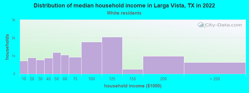 Distribution of median household income in Larga Vista, TX in 2022