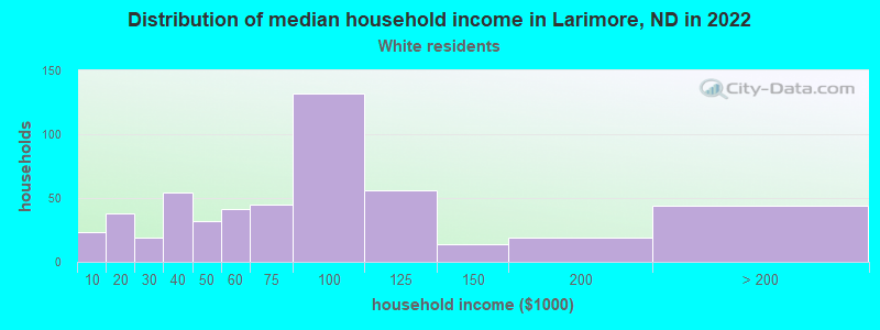 Distribution of median household income in Larimore, ND in 2022