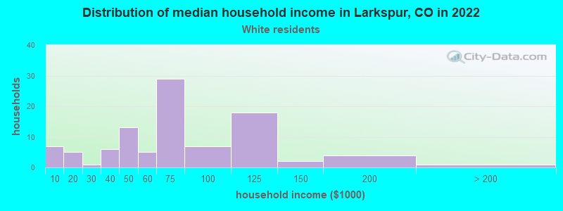 Distribution of median household income in Larkspur, CO in 2022